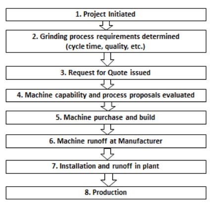 Figure #1 Typical production grinding process implementation